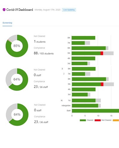 Covid-19 Screening Metrics and Reporting